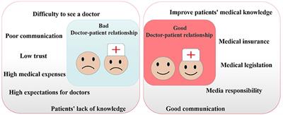 The impact of COVID-19 on the doctor-patient relationship in China